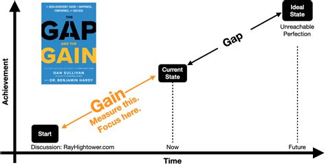 the gap and the gain